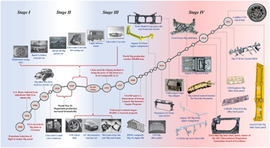 汽车轻量化|全球汽车镁合金零部件开发与应用