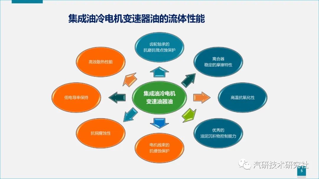 【热管理】电气化变速器油冷电机高效超粘温流体解决方案